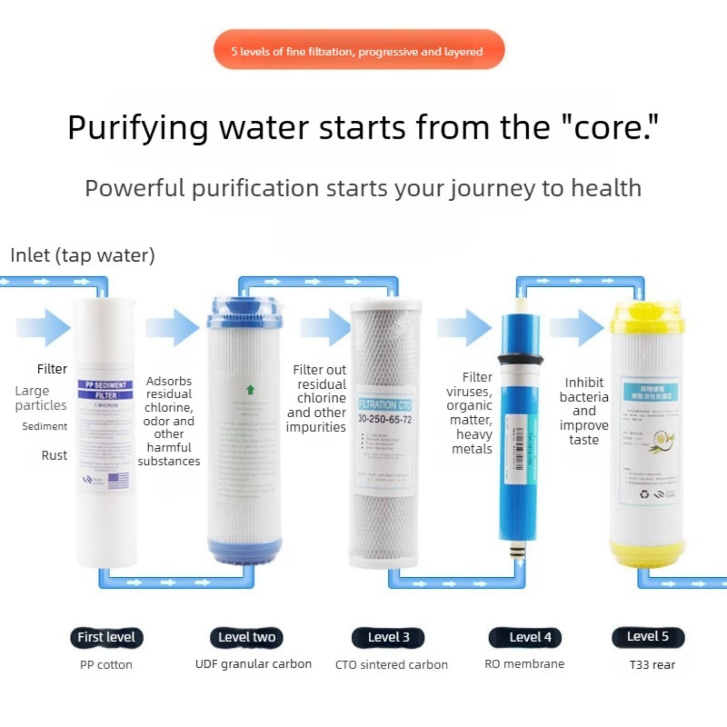 Hızlı Değiştirilebilir PP Filt - Water Filter Cartridge incelemesi ve fiyatı